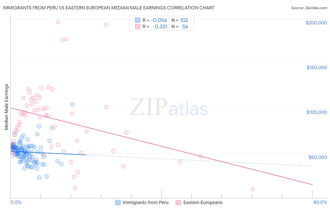 Immigrants from Peru vs Eastern European Median Male Earnings