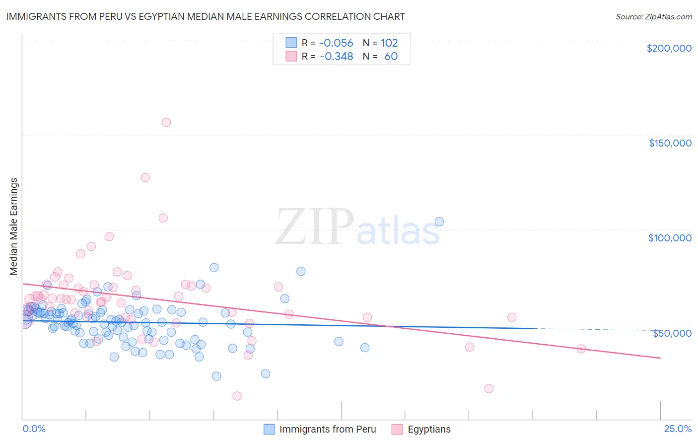 Immigrants from Peru vs Egyptian Median Male Earnings