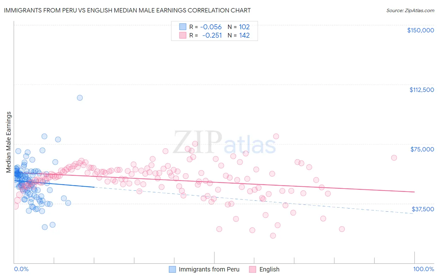 Immigrants from Peru vs English Median Male Earnings