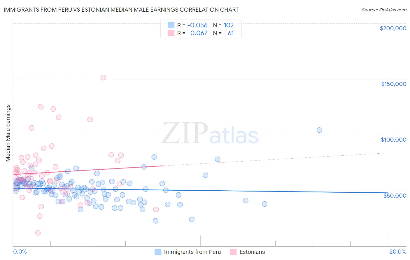 Immigrants from Peru vs Estonian Median Male Earnings