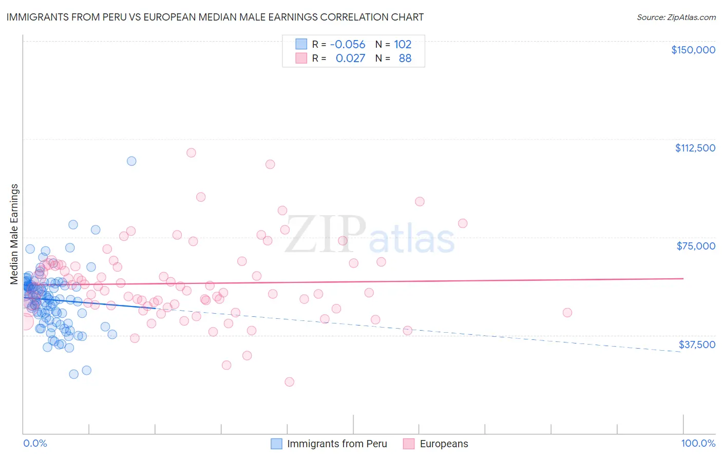Immigrants from Peru vs European Median Male Earnings