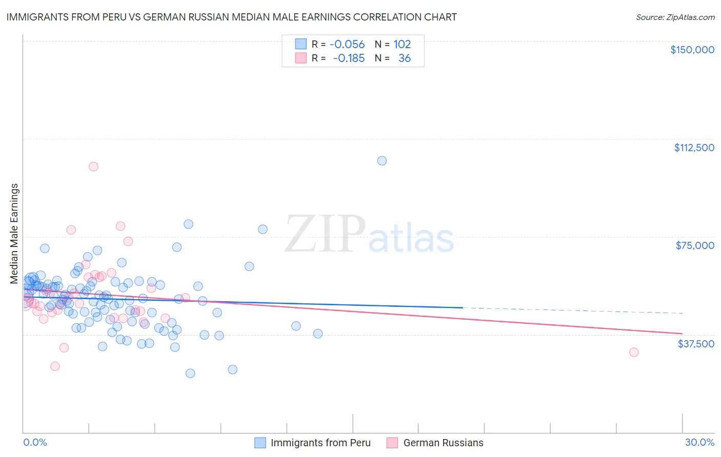 Immigrants from Peru vs German Russian Median Male Earnings