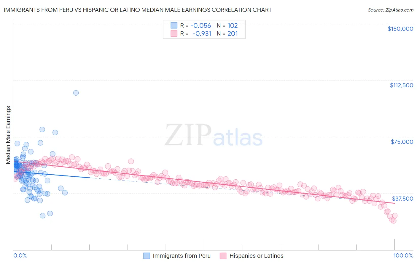 Immigrants from Peru vs Hispanic or Latino Median Male Earnings