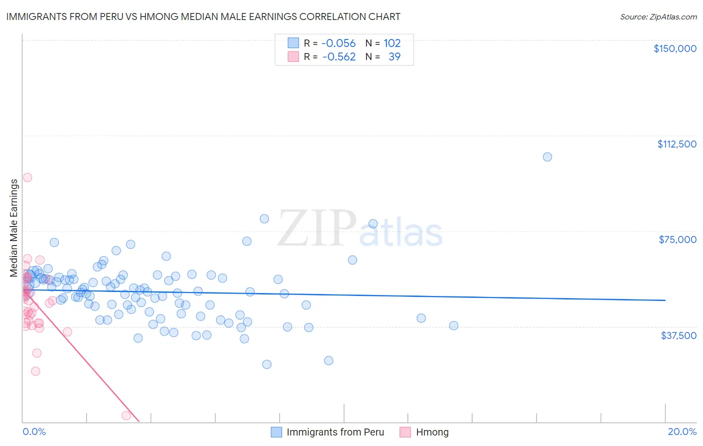 Immigrants from Peru vs Hmong Median Male Earnings