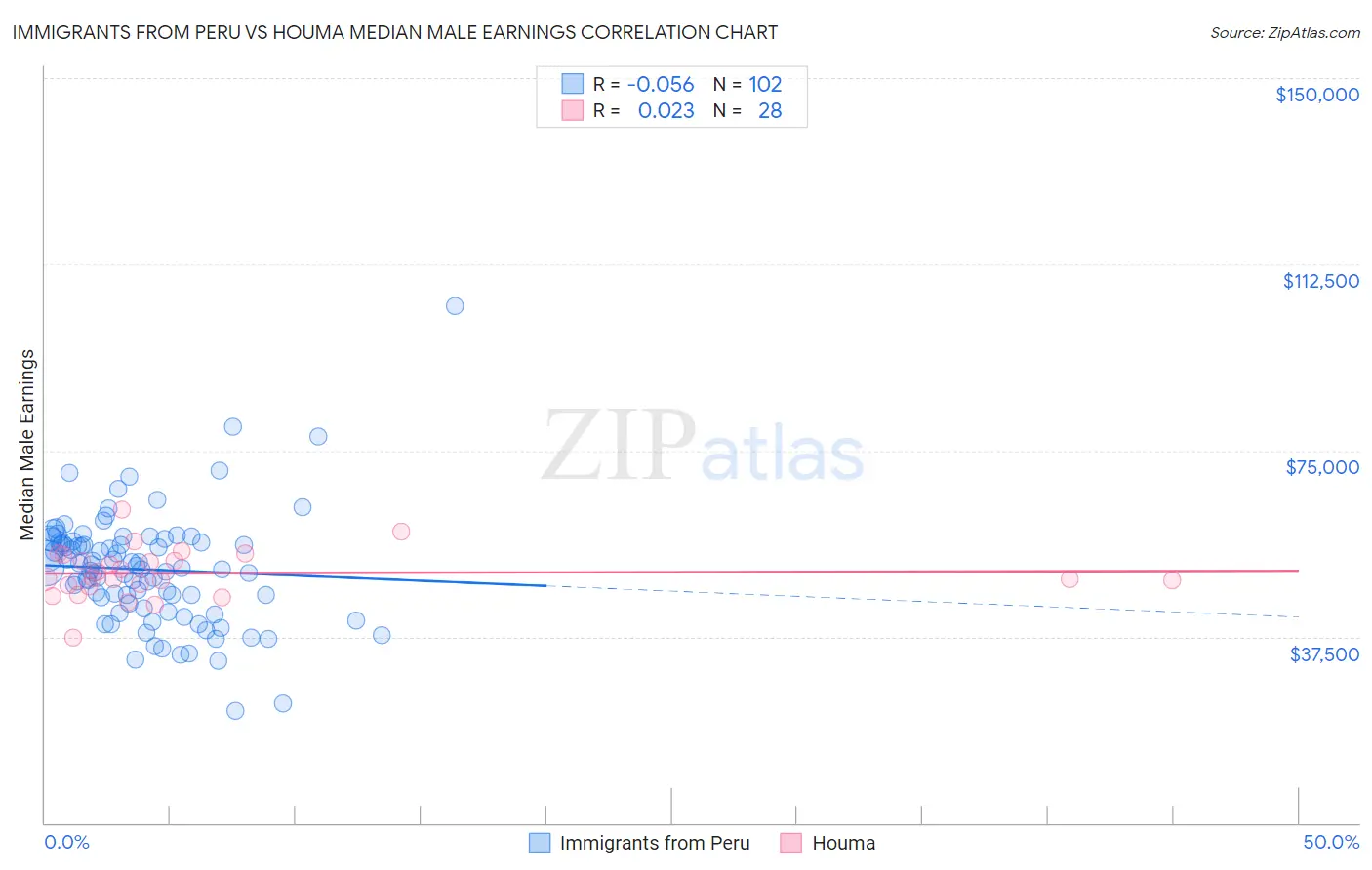 Immigrants from Peru vs Houma Median Male Earnings