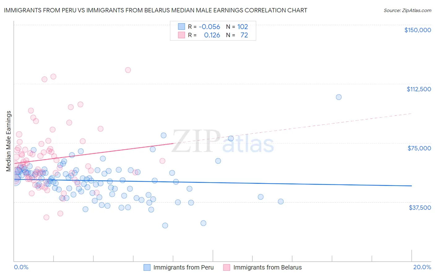 Immigrants from Peru vs Immigrants from Belarus Median Male Earnings