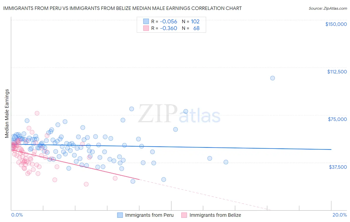 Immigrants from Peru vs Immigrants from Belize Median Male Earnings