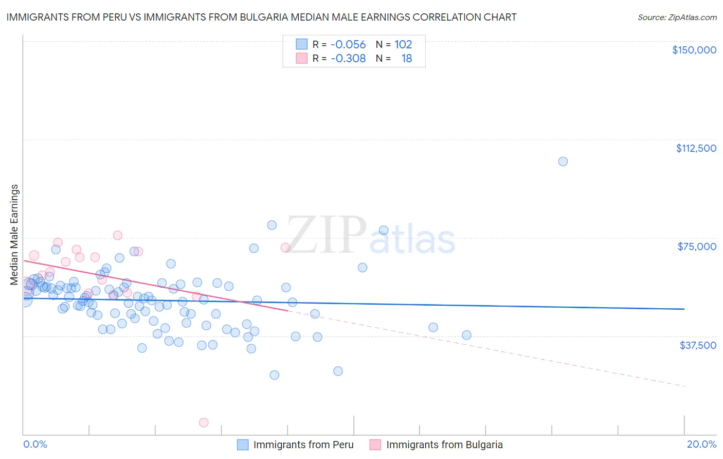 Immigrants from Peru vs Immigrants from Bulgaria Median Male Earnings
