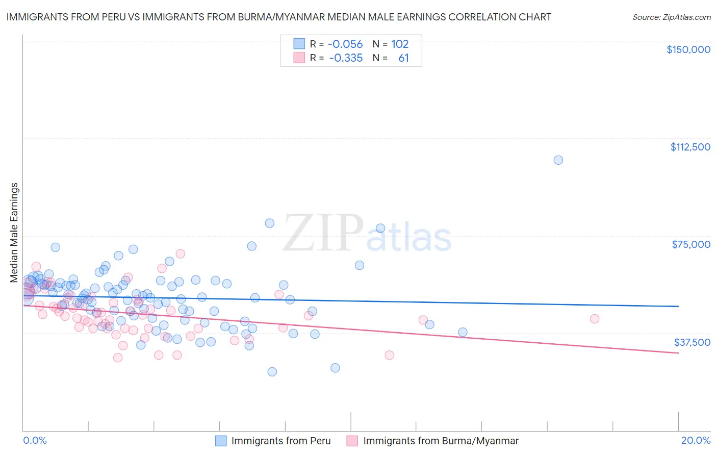 Immigrants from Peru vs Immigrants from Burma/Myanmar Median Male Earnings