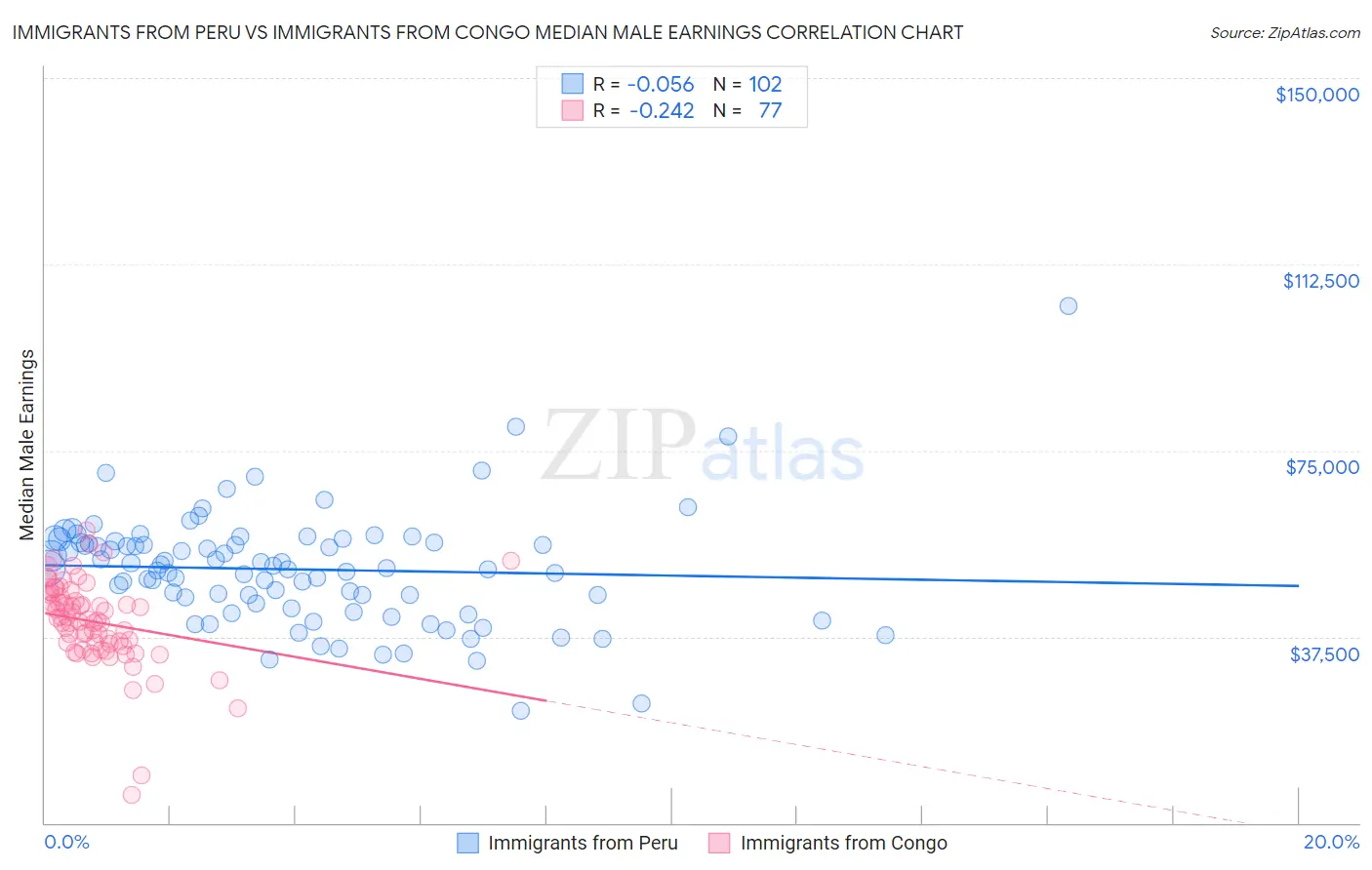 Immigrants from Peru vs Immigrants from Congo Median Male Earnings