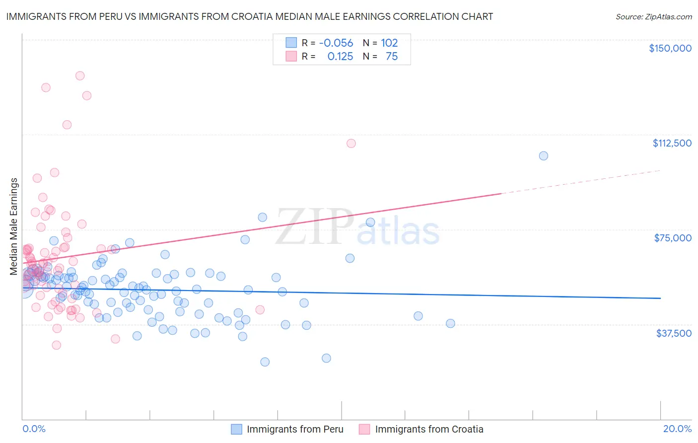 Immigrants from Peru vs Immigrants from Croatia Median Male Earnings