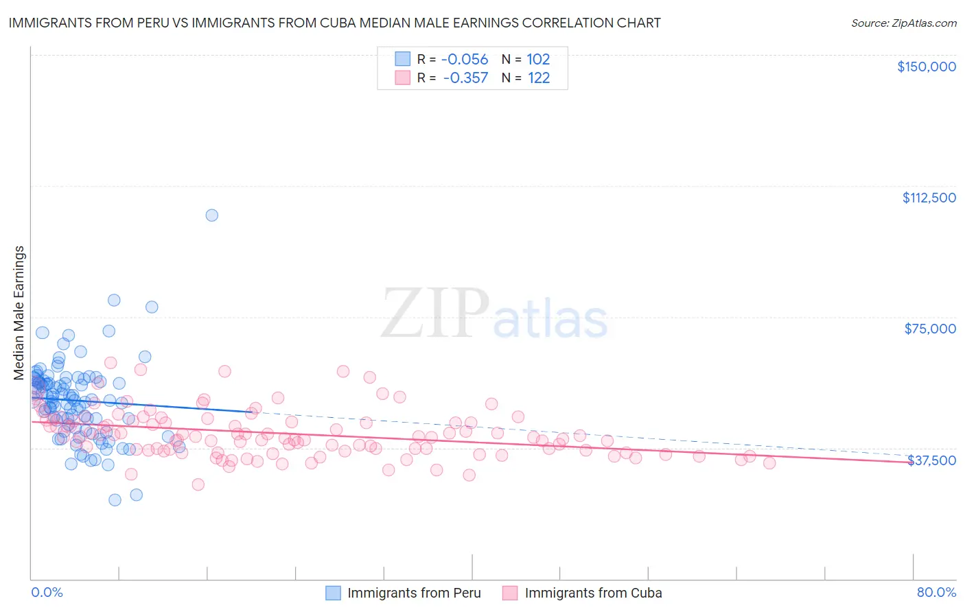Immigrants from Peru vs Immigrants from Cuba Median Male Earnings
