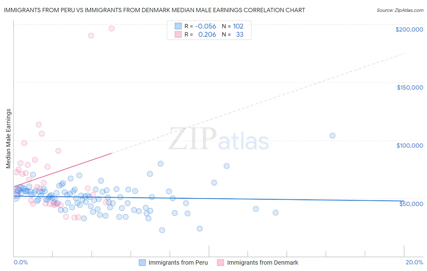 Immigrants from Peru vs Immigrants from Denmark Median Male Earnings