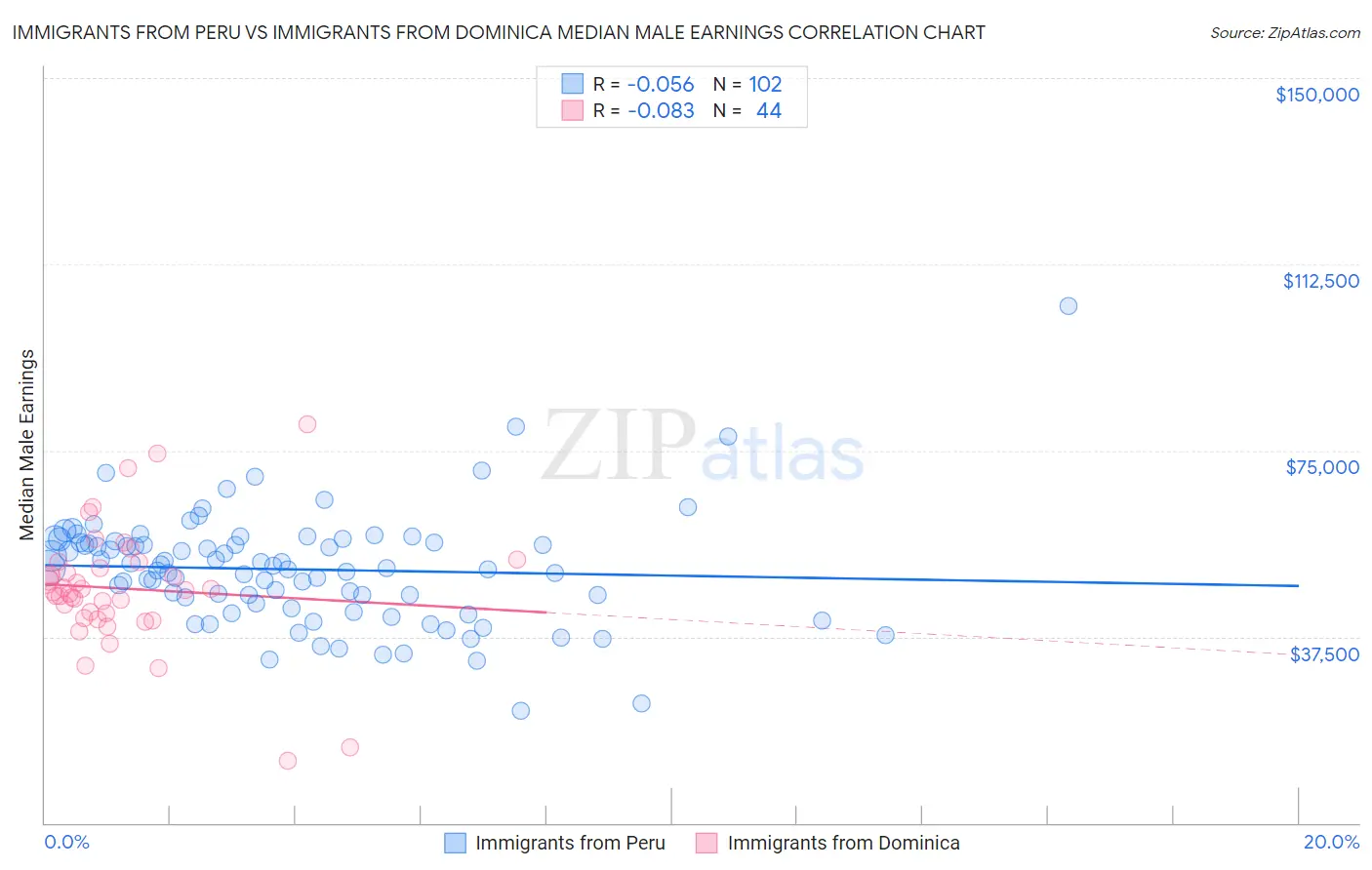 Immigrants from Peru vs Immigrants from Dominica Median Male Earnings