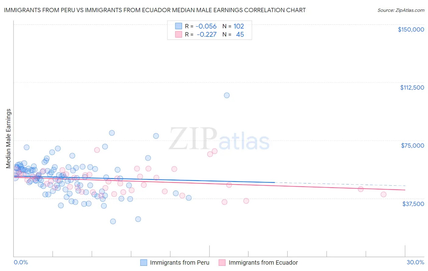 Immigrants from Peru vs Immigrants from Ecuador Median Male Earnings