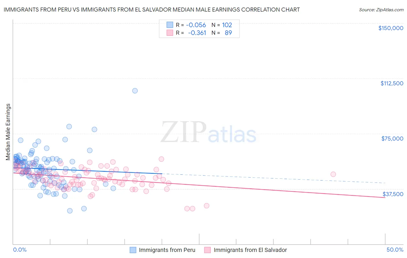 Immigrants from Peru vs Immigrants from El Salvador Median Male Earnings