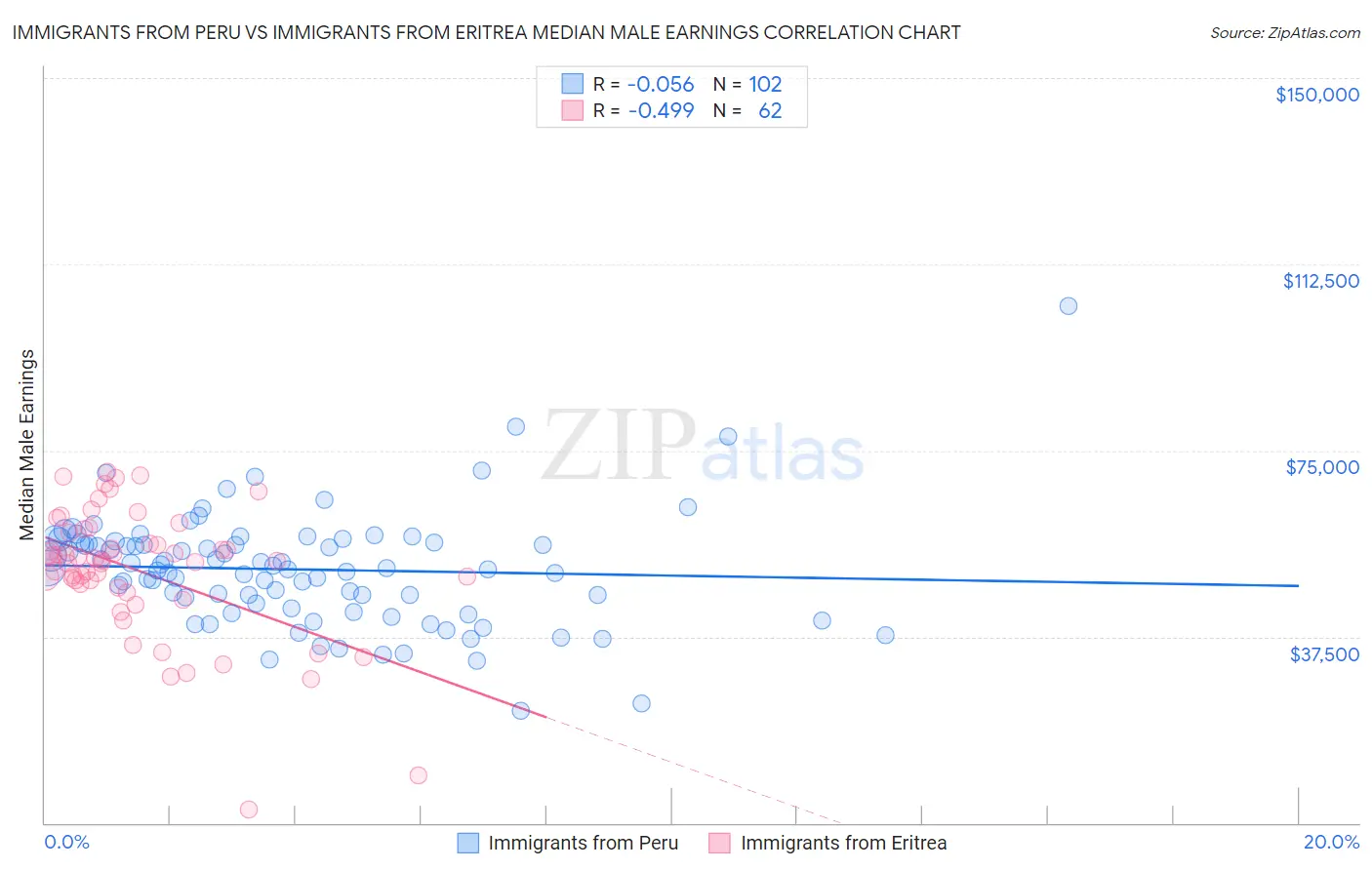 Immigrants from Peru vs Immigrants from Eritrea Median Male Earnings