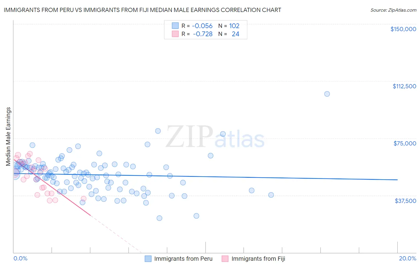 Immigrants from Peru vs Immigrants from Fiji Median Male Earnings