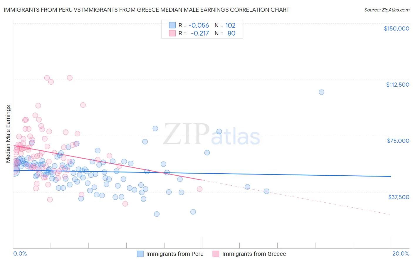 Immigrants from Peru vs Immigrants from Greece Median Male Earnings