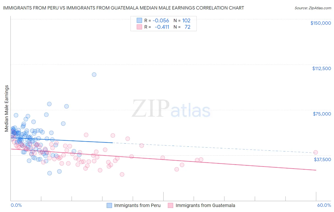 Immigrants from Peru vs Immigrants from Guatemala Median Male Earnings