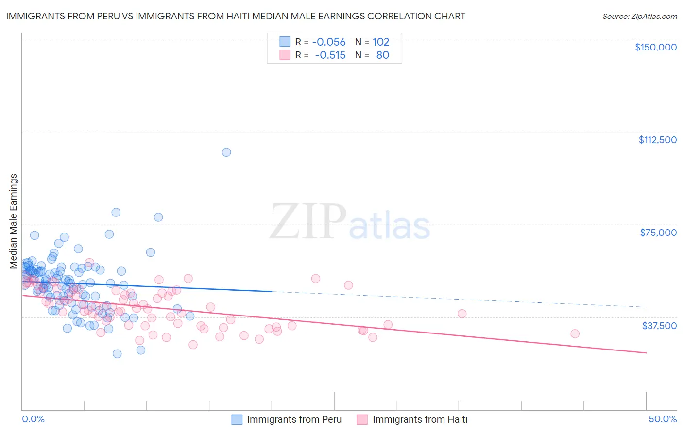 Immigrants from Peru vs Immigrants from Haiti Median Male Earnings