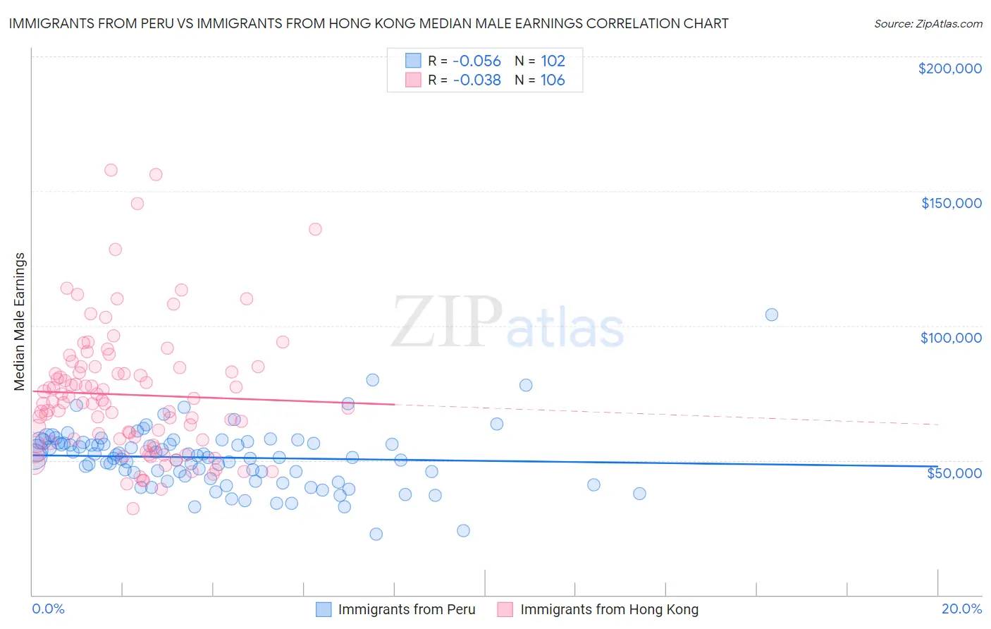 Immigrants from Peru vs Immigrants from Hong Kong Median Male Earnings