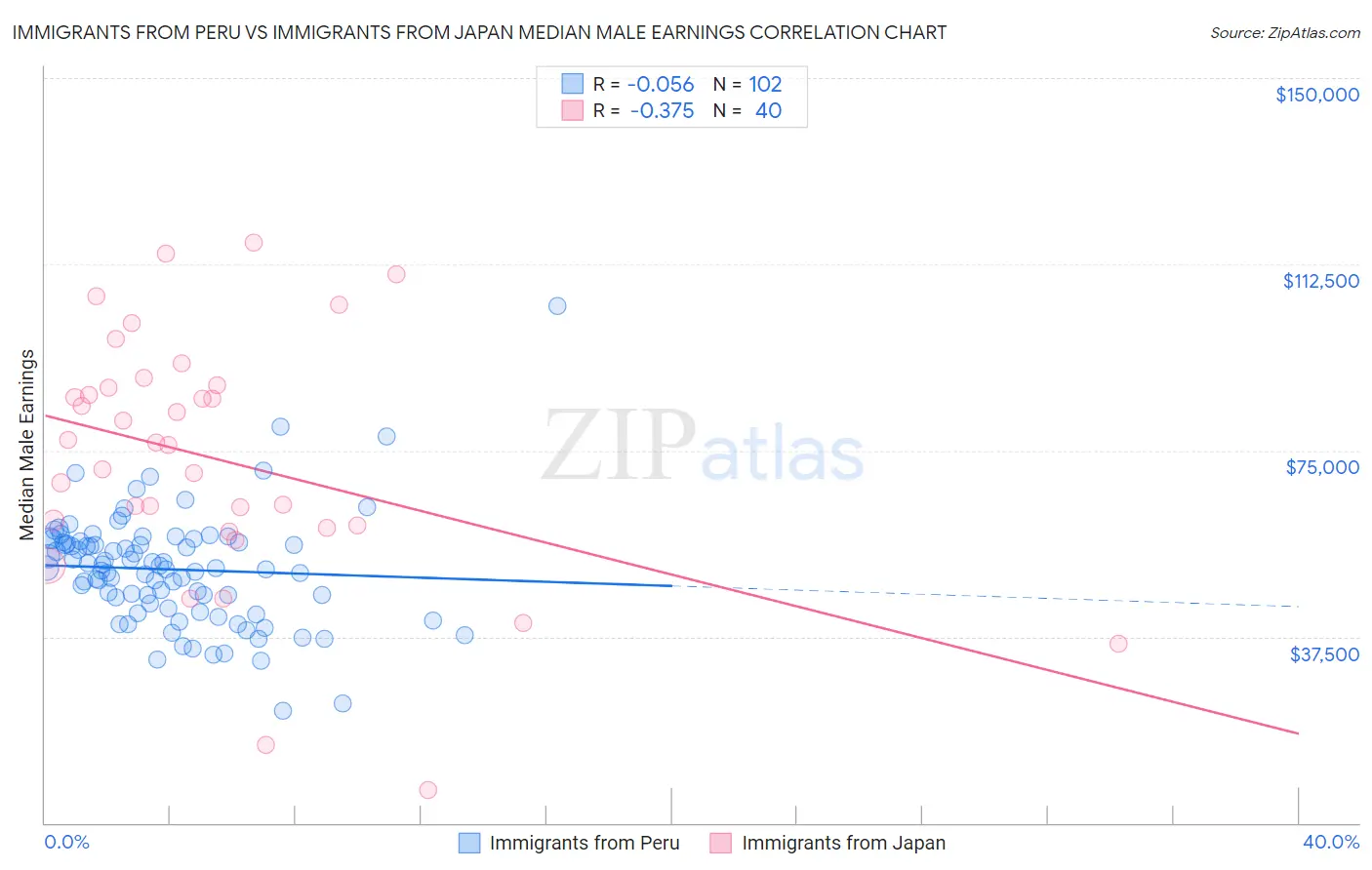 Immigrants from Peru vs Immigrants from Japan Median Male Earnings