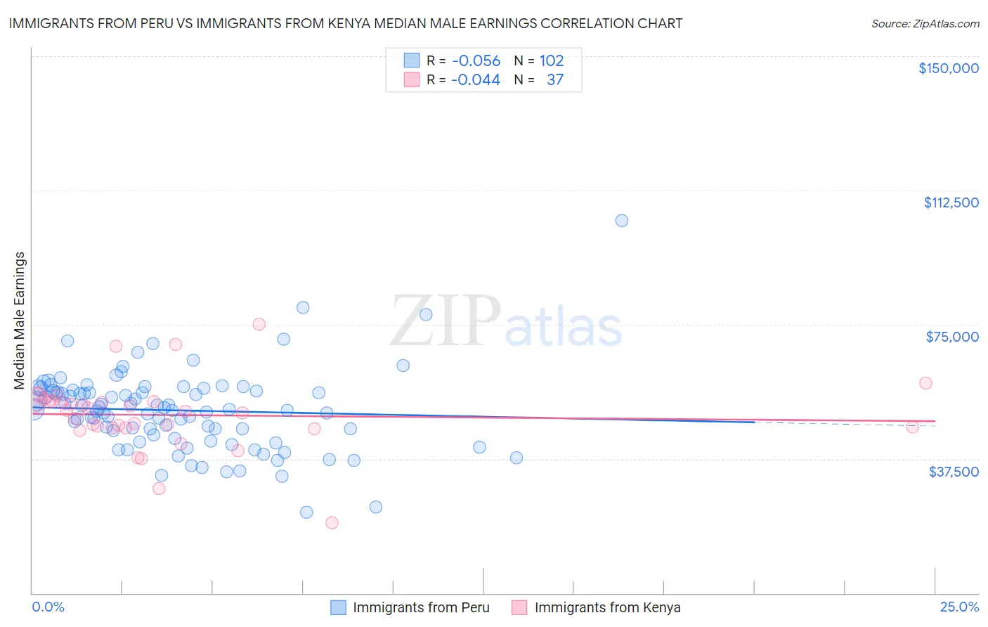 Immigrants from Peru vs Immigrants from Kenya Median Male Earnings