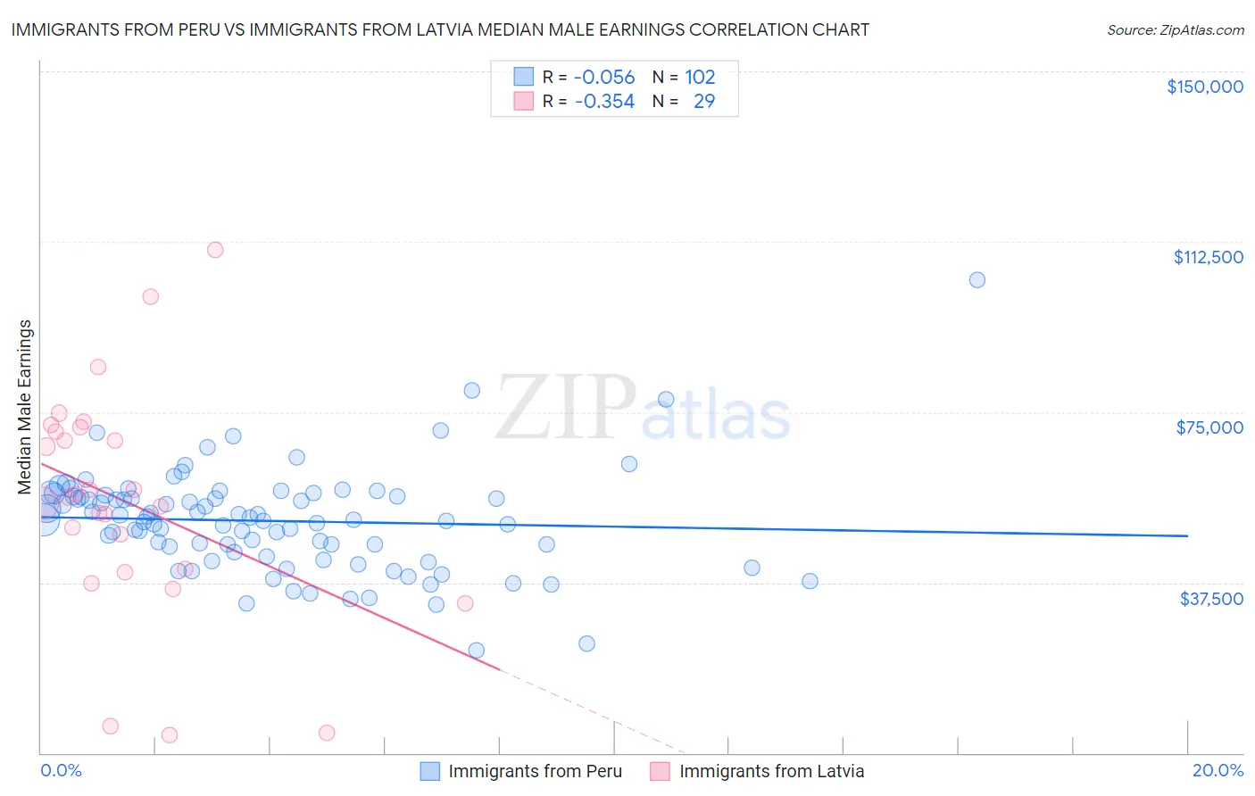 Immigrants from Peru vs Immigrants from Latvia Median Male Earnings