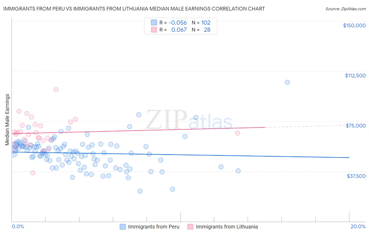 Immigrants from Peru vs Immigrants from Lithuania Median Male Earnings
