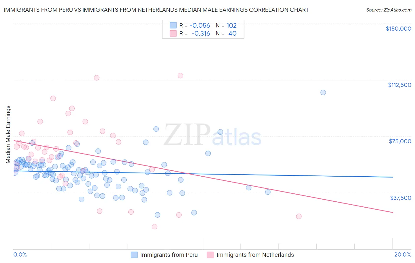 Immigrants from Peru vs Immigrants from Netherlands Median Male Earnings