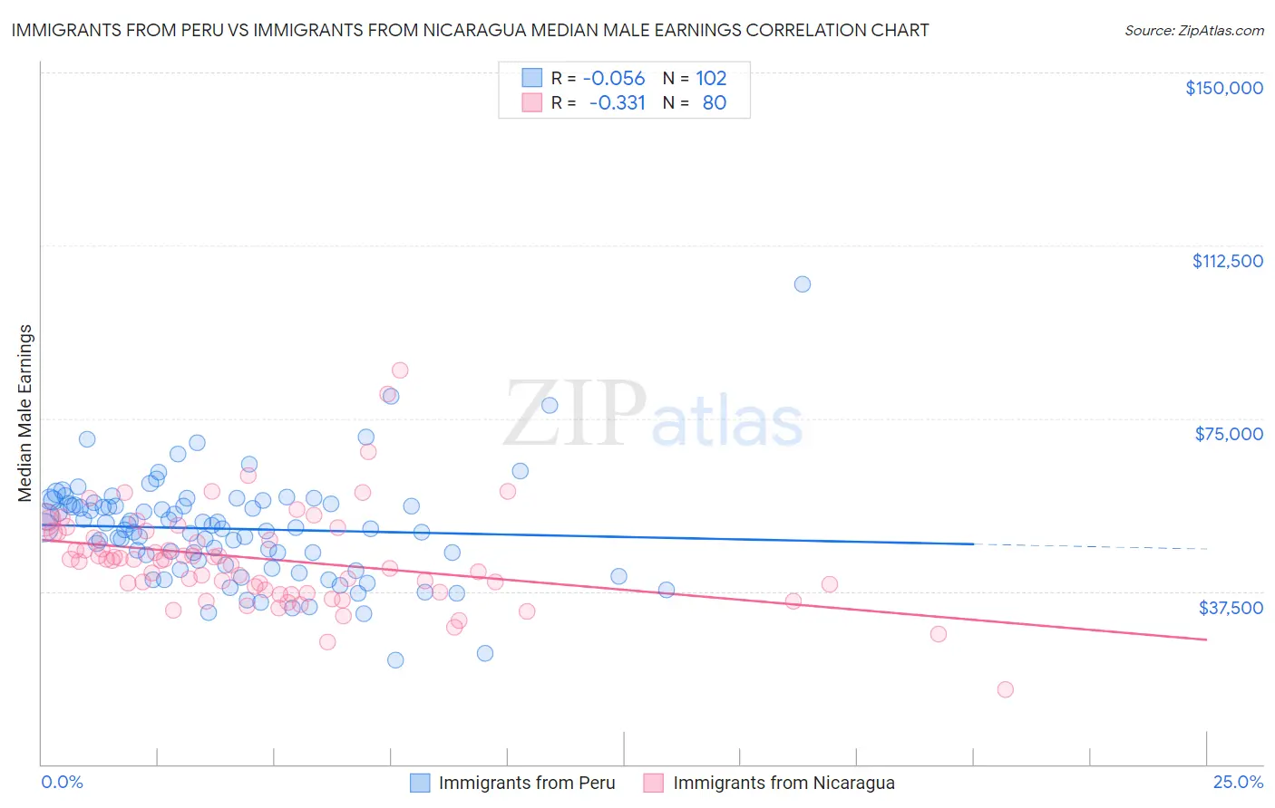 Immigrants from Peru vs Immigrants from Nicaragua Median Male Earnings