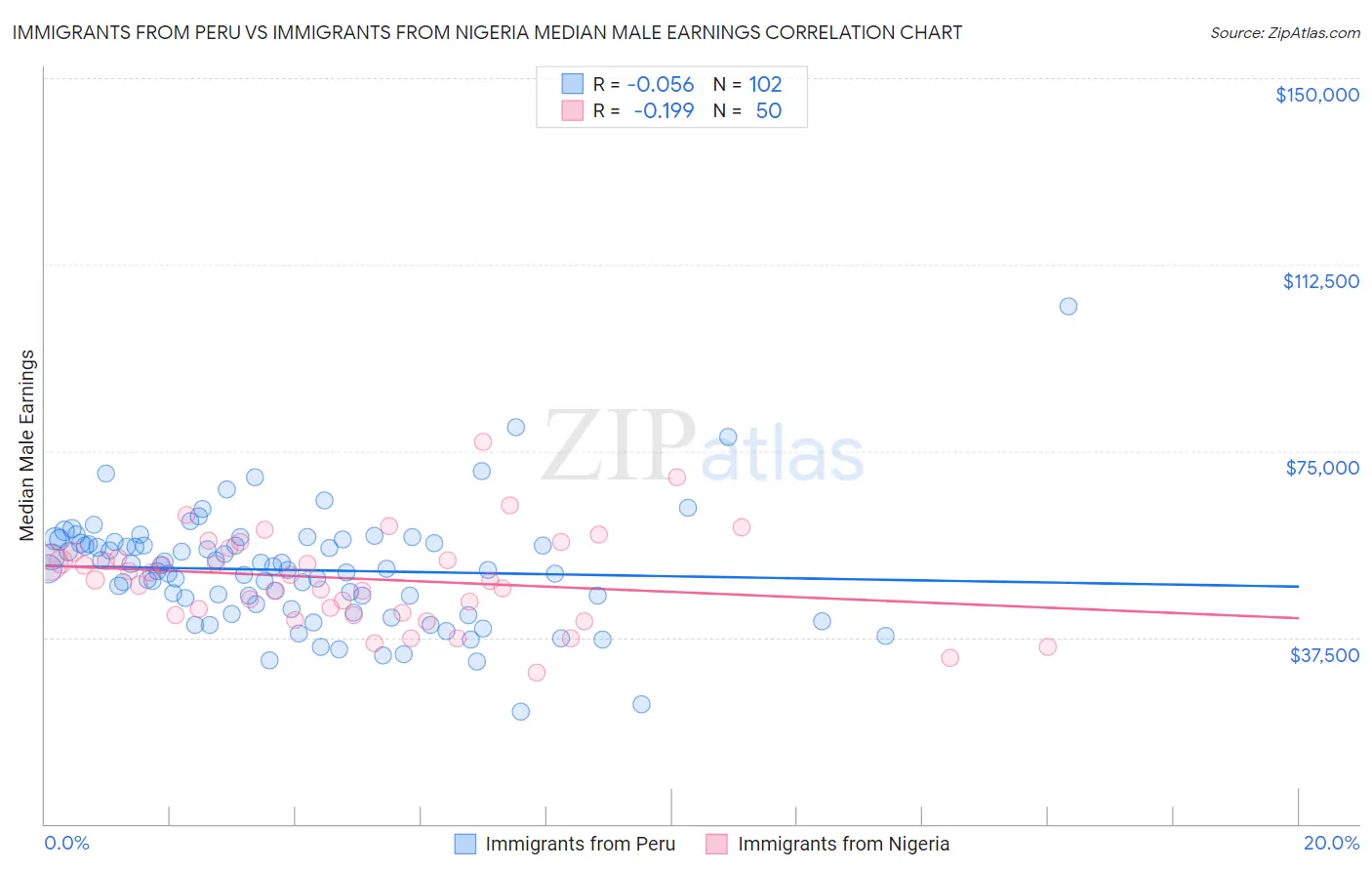 Immigrants from Peru vs Immigrants from Nigeria Median Male Earnings