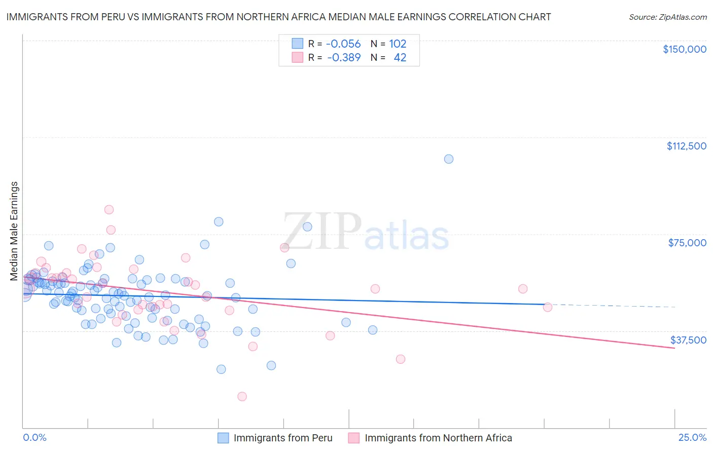 Immigrants from Peru vs Immigrants from Northern Africa Median Male Earnings