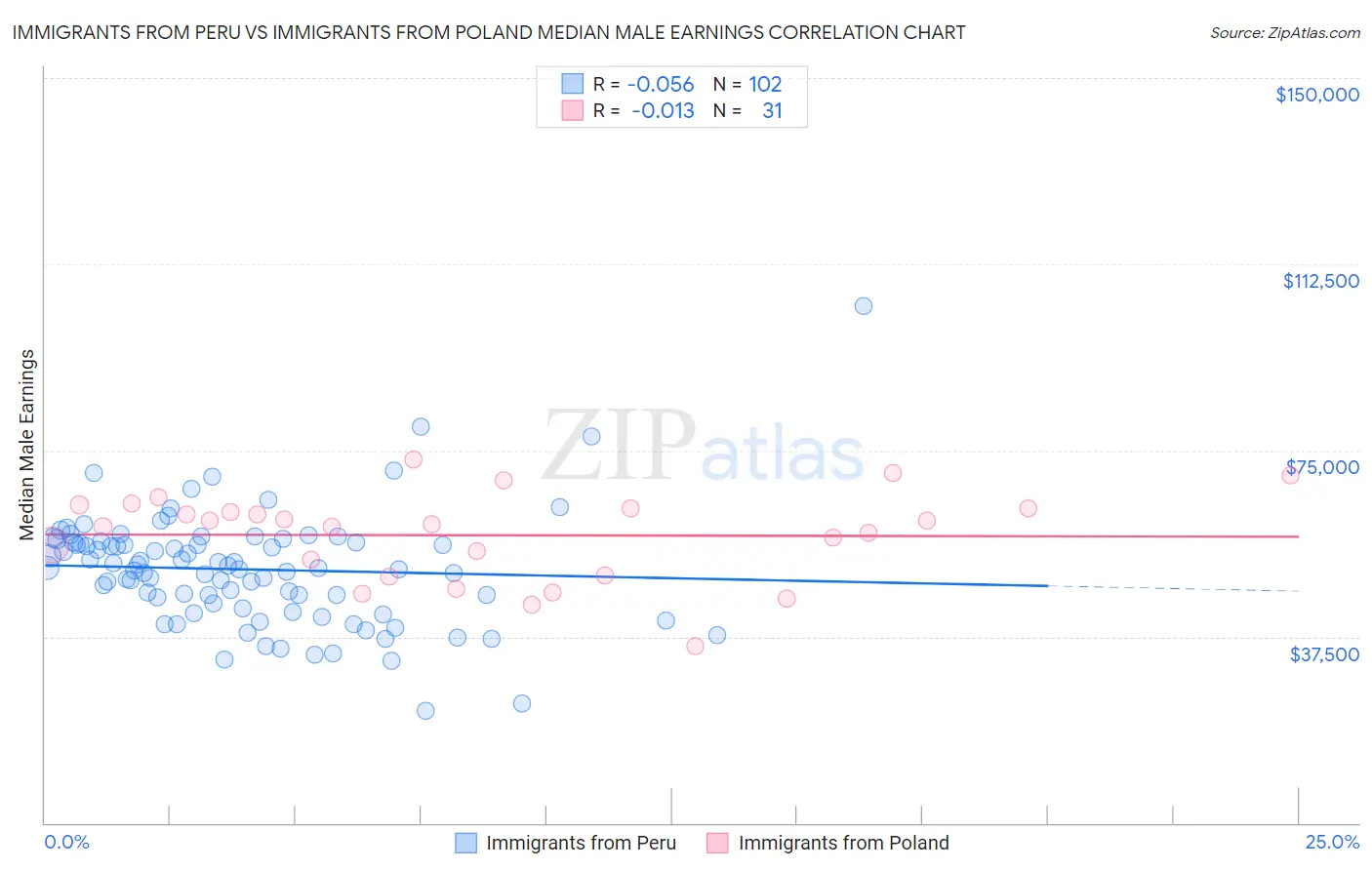 Immigrants from Peru vs Immigrants from Poland Median Male Earnings
