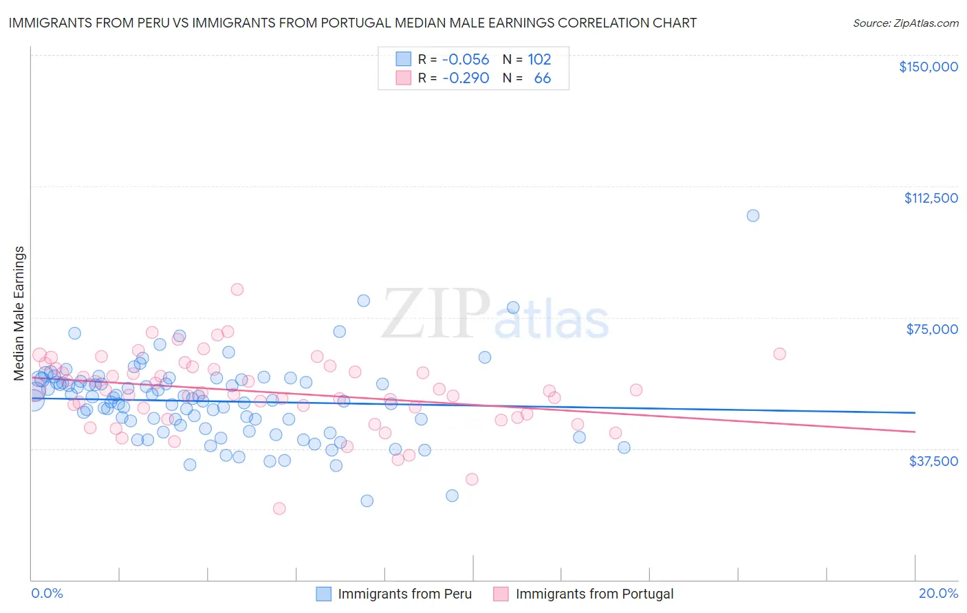 Immigrants from Peru vs Immigrants from Portugal Median Male Earnings