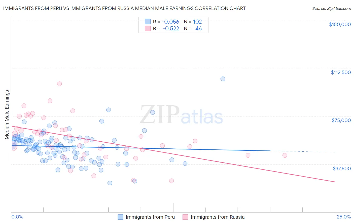 Immigrants from Peru vs Immigrants from Russia Median Male Earnings