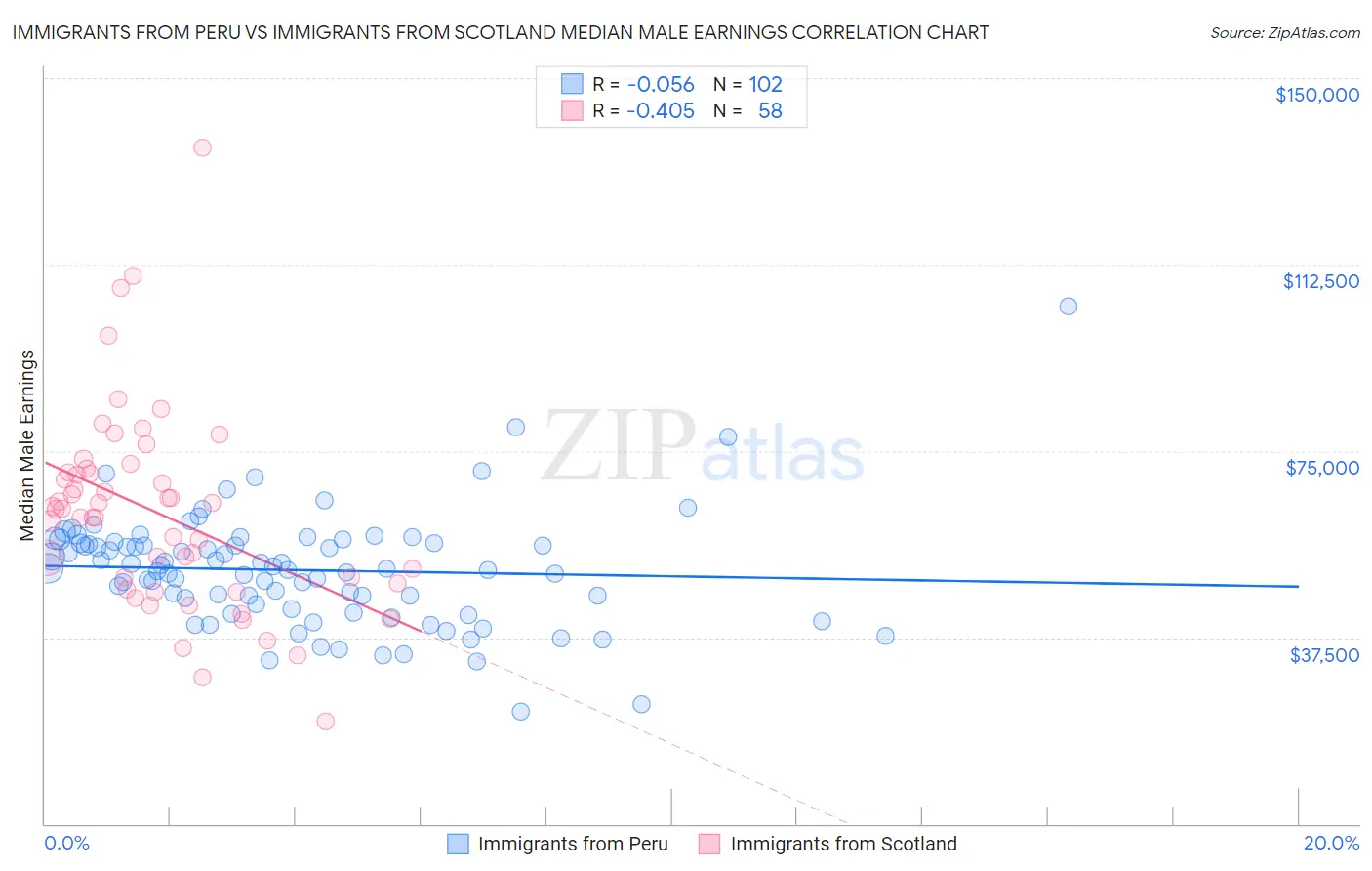 Immigrants from Peru vs Immigrants from Scotland Median Male Earnings