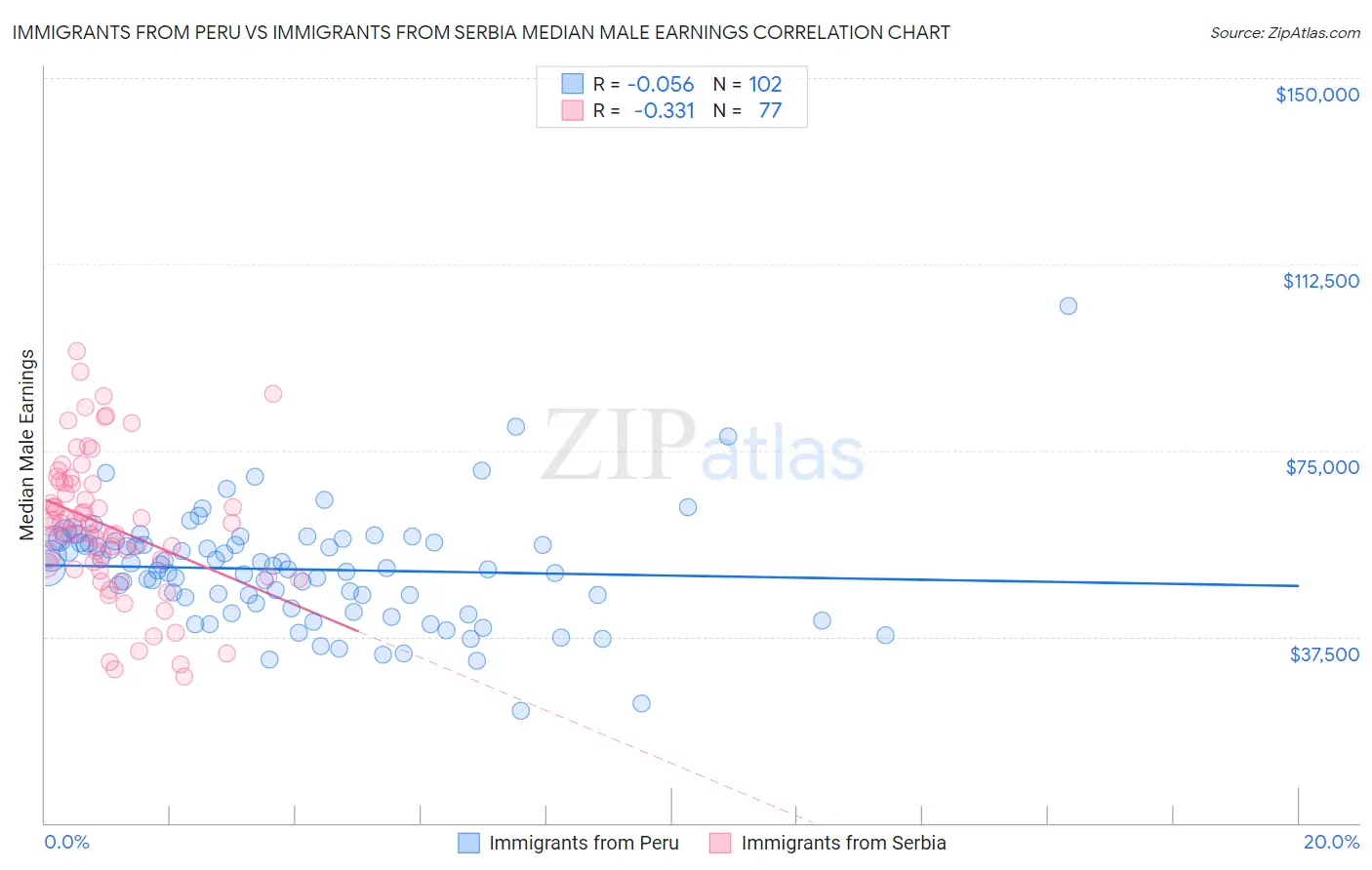 Immigrants from Peru vs Immigrants from Serbia Median Male Earnings