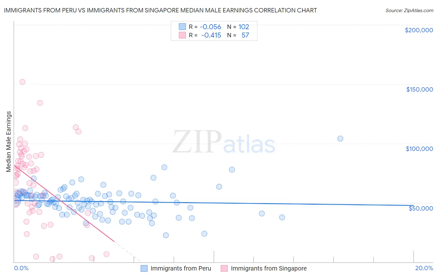 Immigrants from Peru vs Immigrants from Singapore Median Male Earnings