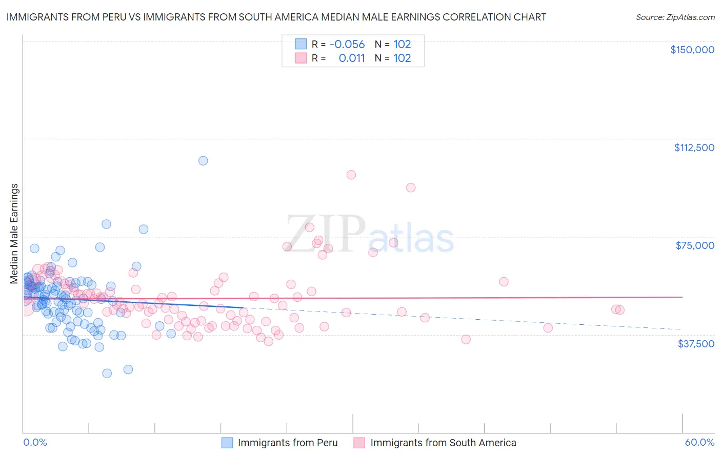 Immigrants from Peru vs Immigrants from South America Median Male Earnings