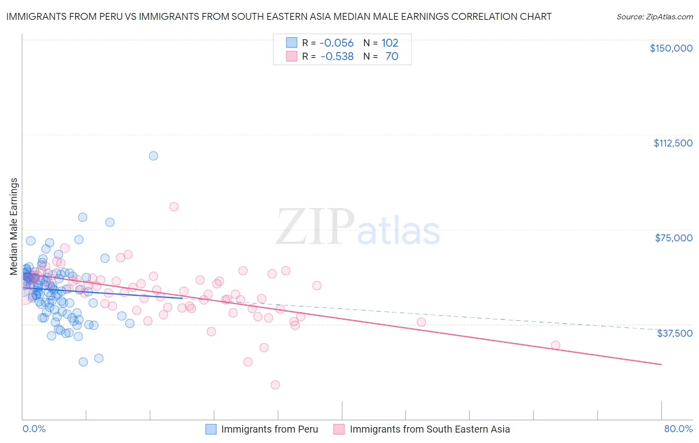 Immigrants from Peru vs Immigrants from South Eastern Asia Median Male Earnings