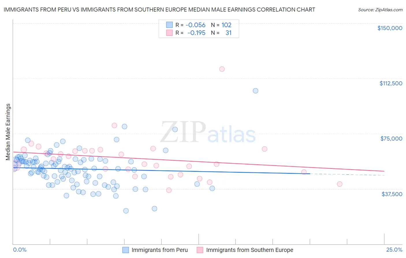 Immigrants from Peru vs Immigrants from Southern Europe Median Male Earnings