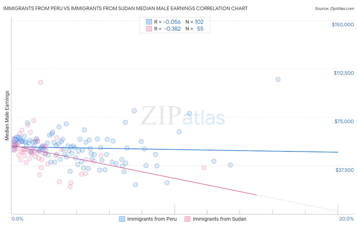 Immigrants from Peru vs Immigrants from Sudan Median Male Earnings