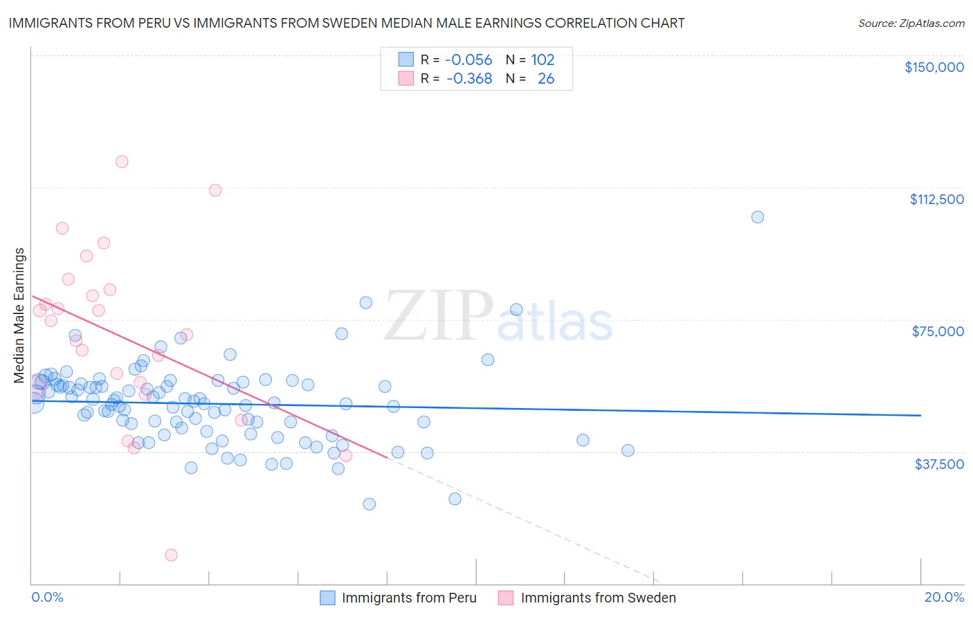 Immigrants from Peru vs Immigrants from Sweden Median Male Earnings
