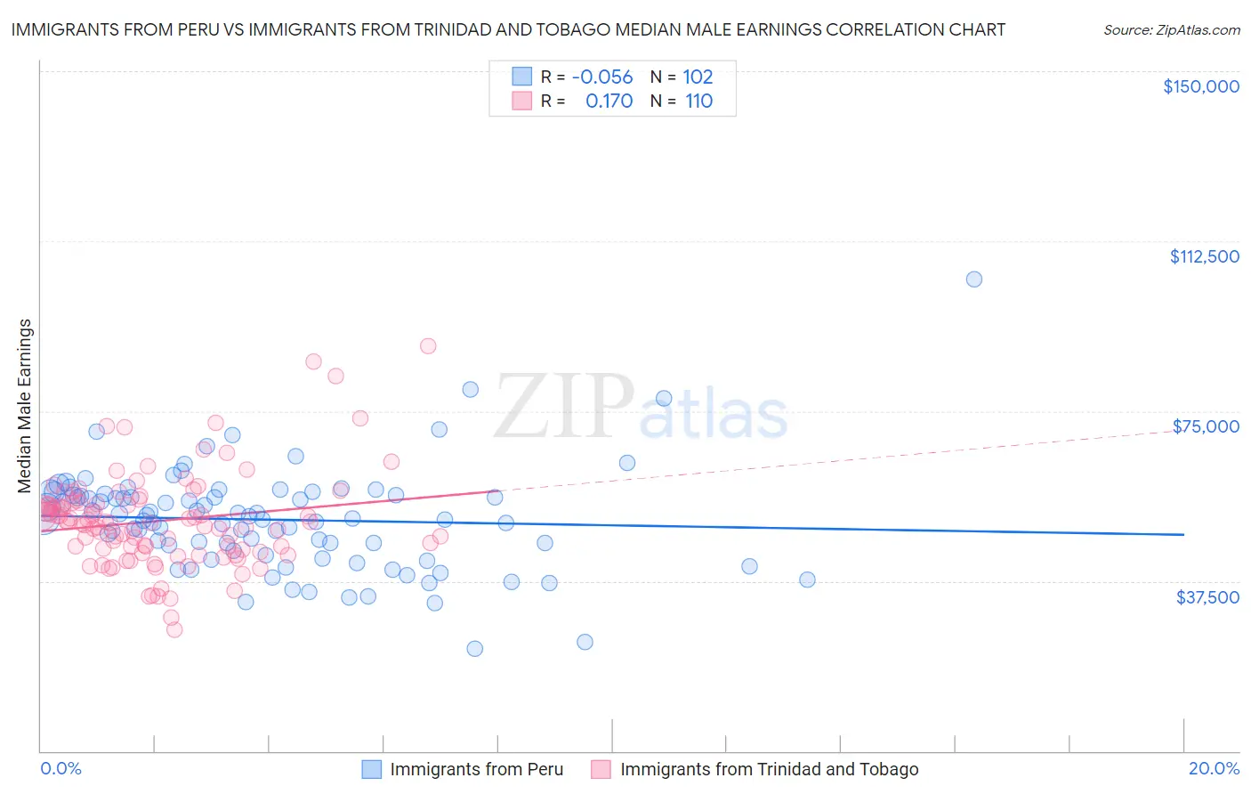 Immigrants from Peru vs Immigrants from Trinidad and Tobago Median Male Earnings
