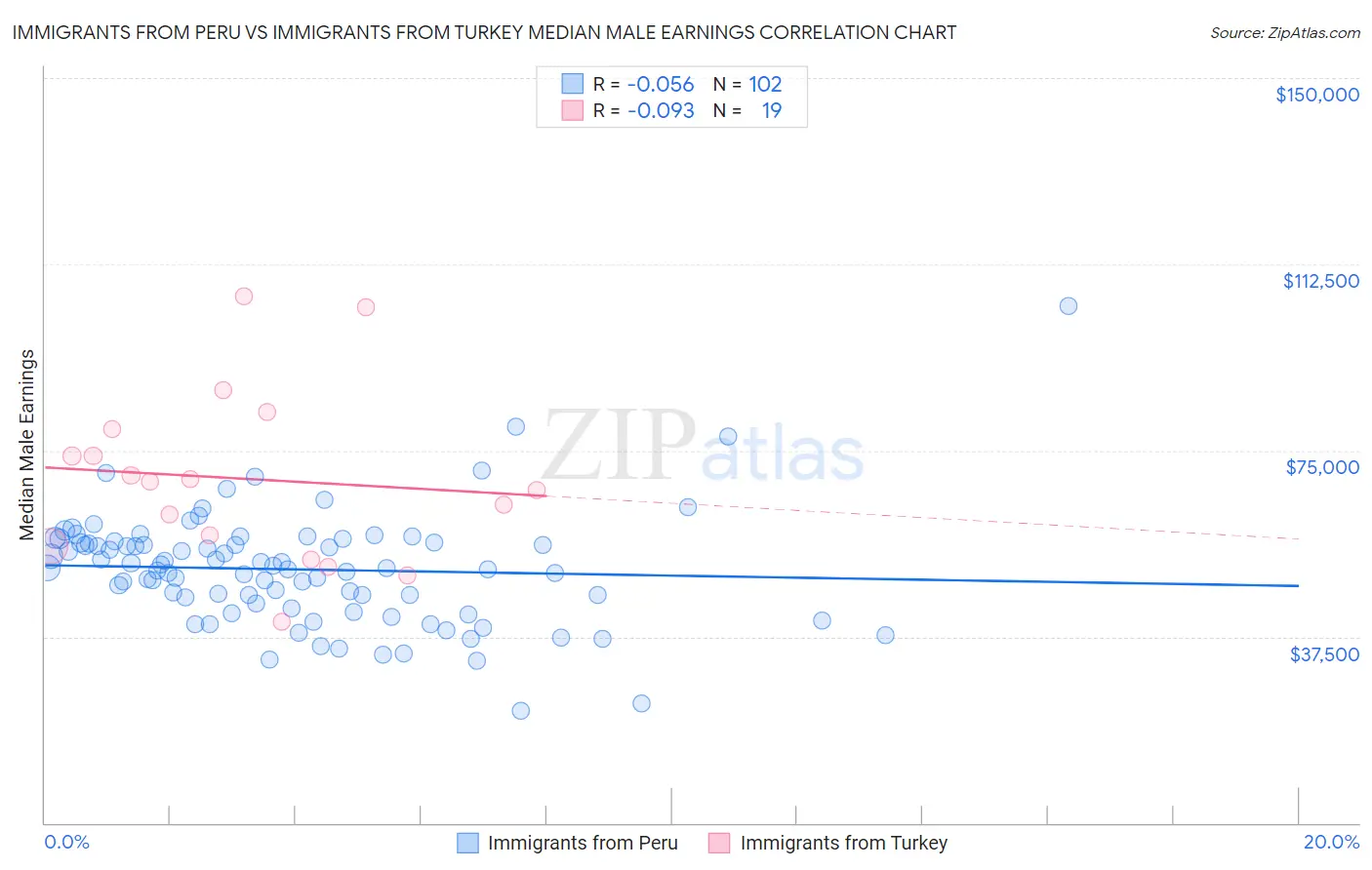 Immigrants from Peru vs Immigrants from Turkey Median Male Earnings
