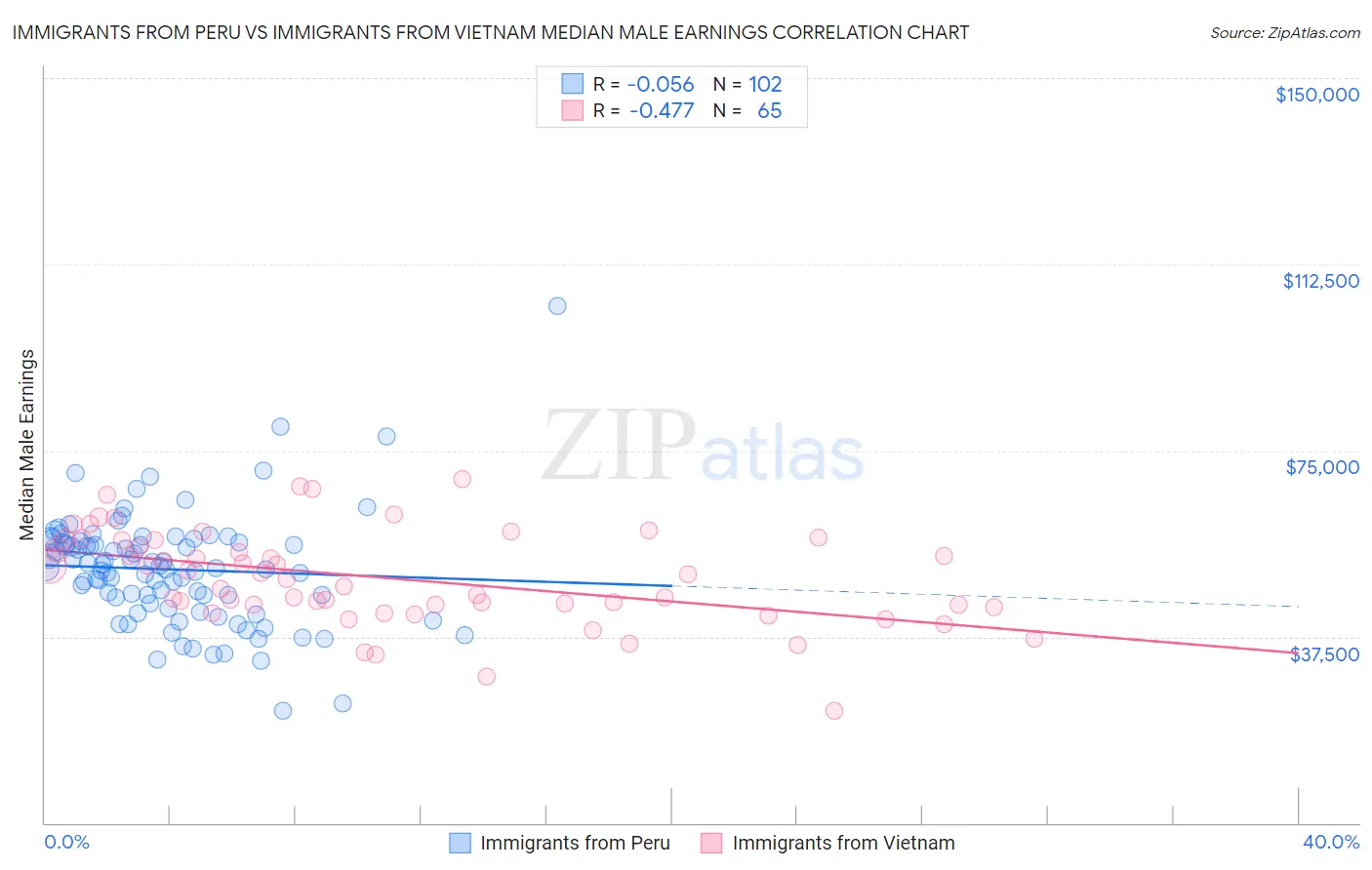 Immigrants from Peru vs Immigrants from Vietnam Median Male Earnings