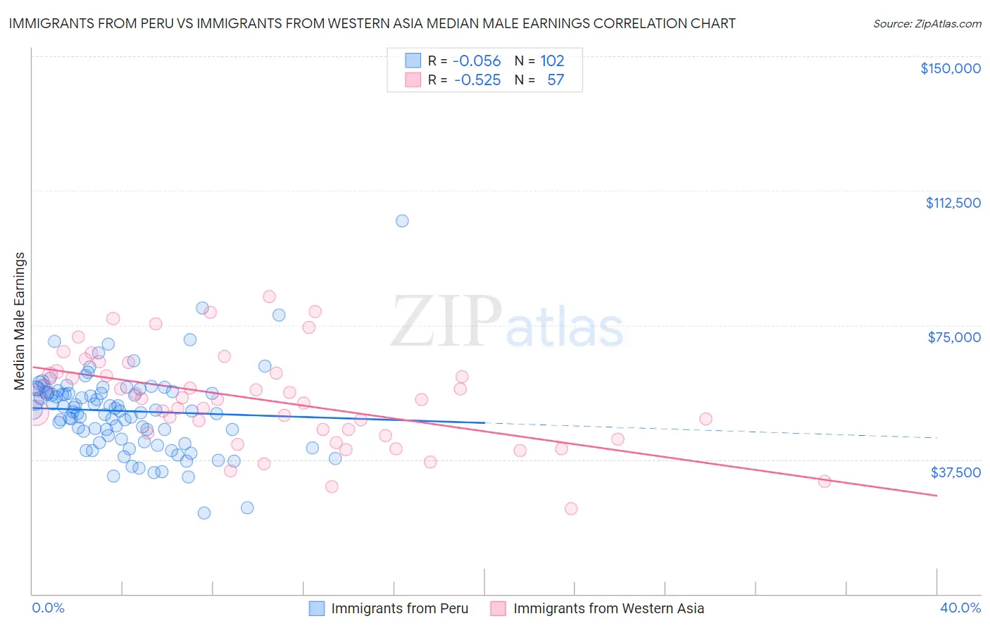 Immigrants from Peru vs Immigrants from Western Asia Median Male Earnings