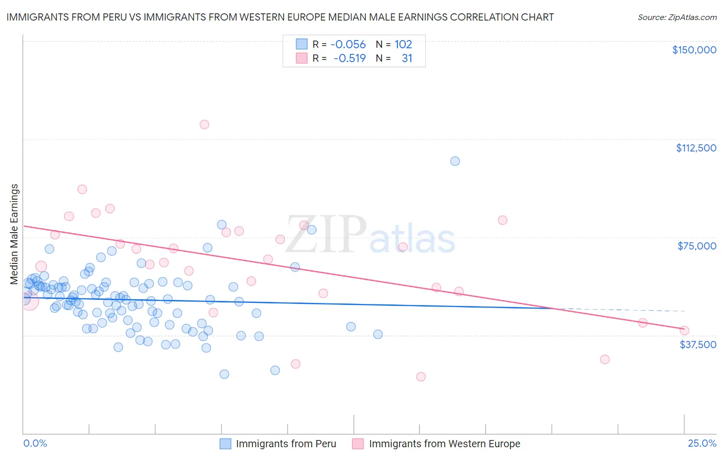 Immigrants from Peru vs Immigrants from Western Europe Median Male Earnings
